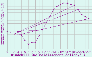 Courbe du refroidissement olien pour Orschwiller (67)