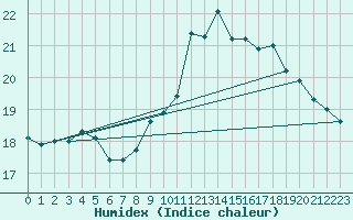 Courbe de l'humidex pour Gibraltar (UK)