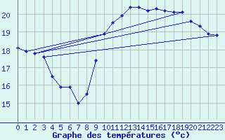 Courbe de tempratures pour La Rochelle - Le Bout Blanc (17)