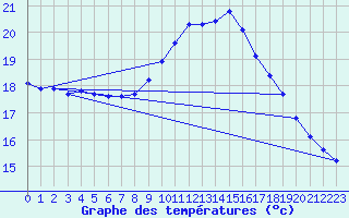 Courbe de tempratures pour Six-Fours (83)