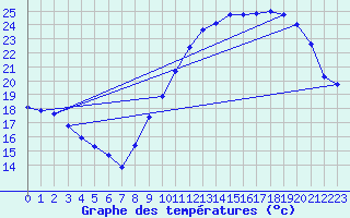 Courbe de tempratures pour Renwez (08)