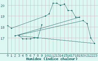 Courbe de l'humidex pour Brignogan (29)