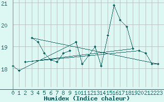 Courbe de l'humidex pour Pointe du Raz (29)