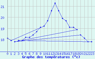 Courbe de tempratures pour Helgoland