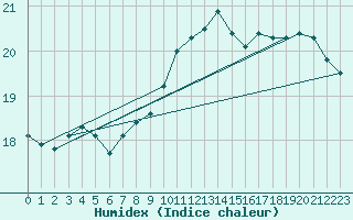 Courbe de l'humidex pour Angliers (17)