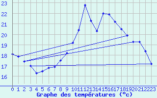 Courbe de tempratures pour Cambrai / Epinoy (62)