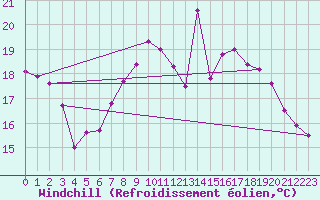 Courbe du refroidissement olien pour Constance (All)