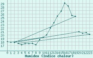 Courbe de l'humidex pour Lige Bierset (Be)