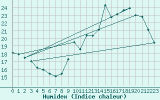 Courbe de l'humidex pour Chailles (41)