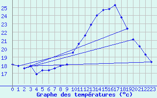 Courbe de tempratures pour Sgur-le-Chteau (19)