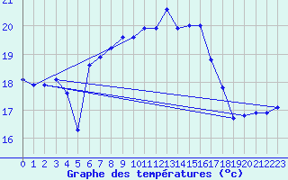 Courbe de tempratures pour Ustka