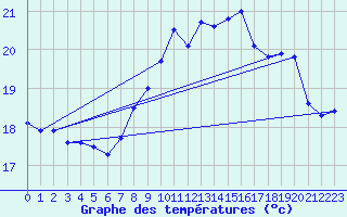 Courbe de tempratures pour Cap Corse (2B)