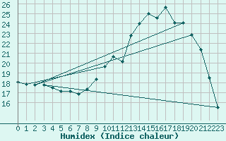 Courbe de l'humidex pour Vannes-Sn (56)