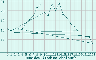 Courbe de l'humidex pour Mejrup