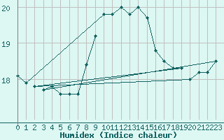 Courbe de l'humidex pour Tarifa