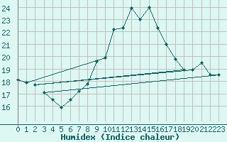 Courbe de l'humidex pour Locarno (Sw)