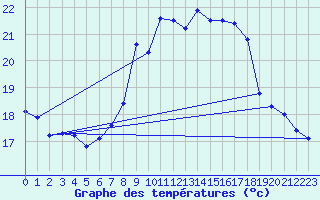 Courbe de tempratures pour Camborne