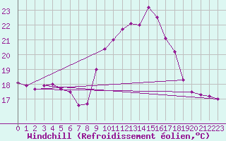 Courbe du refroidissement olien pour Ile du Levant (83)