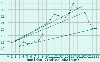 Courbe de l'humidex pour Brest (29)
