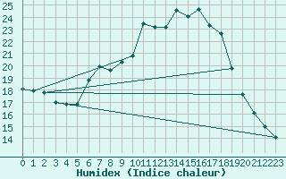 Courbe de l'humidex pour Moehrendorf-Kleinsee