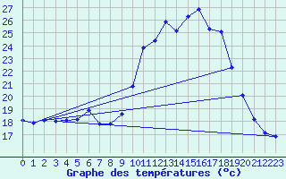 Courbe de tempratures pour Lanvoc (29)