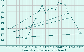 Courbe de l'humidex pour Marignane (13)