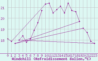Courbe du refroidissement olien pour San Vicente de la Barquera