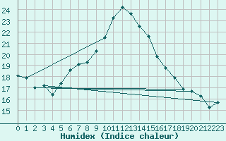 Courbe de l'humidex pour Tekirdag