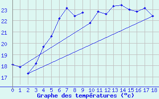 Courbe de tempratures pour Porvoon mlk Emsalo