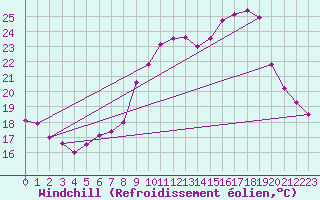 Courbe du refroidissement olien pour Toulon (83)