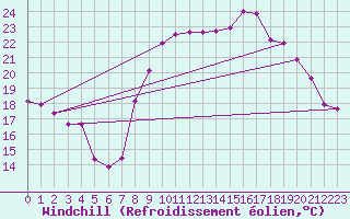 Courbe du refroidissement olien pour Cap Cpet (83)
