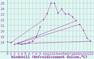 Courbe du refroidissement olien pour Oviedo