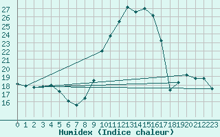 Courbe de l'humidex pour Lobbes (Be)