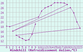 Courbe du refroidissement olien pour Guret Saint-Laurent (23)