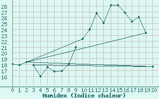 Courbe de l'humidex pour Mandailles-Saint-Julien (15)