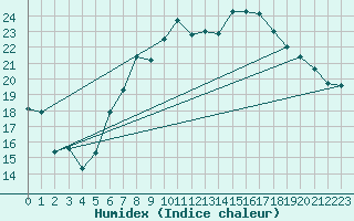 Courbe de l'humidex pour Geisenheim