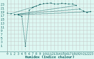 Courbe de l'humidex pour Bad Marienberg