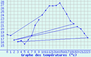 Courbe de tempratures pour Harburg