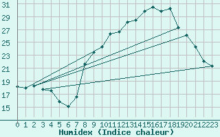 Courbe de l'humidex pour Genouillac (23)