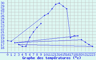 Courbe de tempratures pour Geisenheim