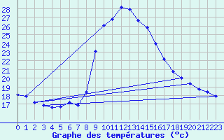 Courbe de tempratures pour Tortosa