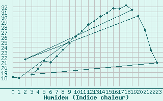 Courbe de l'humidex pour Elsenborn (Be)