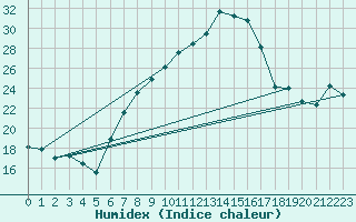 Courbe de l'humidex pour Gttingen