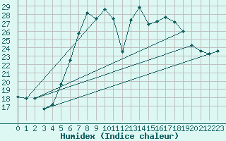 Courbe de l'humidex pour Hartberg