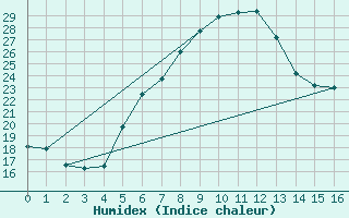 Courbe de l'humidex pour Vranje