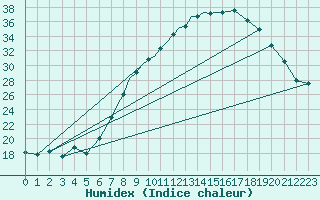 Courbe de l'humidex pour Marham