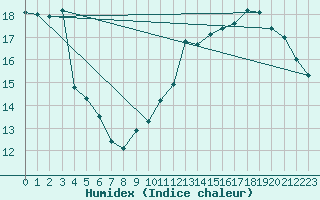 Courbe de l'humidex pour Saint-Flix-Lauragais (31)