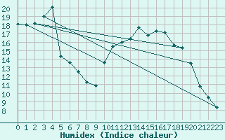 Courbe de l'humidex pour Kernascleden (56)