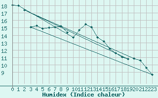 Courbe de l'humidex pour Figueras de Castropol