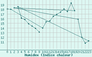 Courbe de l'humidex pour Tarbes (65)